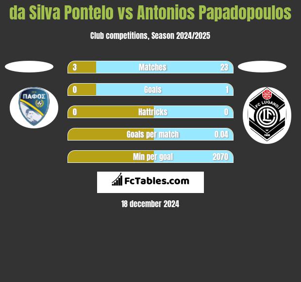 da Silva Pontelo vs Antonios Papadopoulos h2h player stats