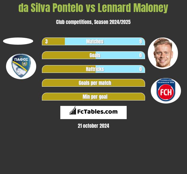 da Silva Pontelo vs Lennard Maloney h2h player stats