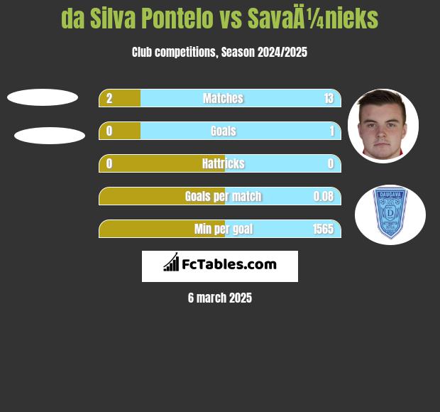 da Silva Pontelo vs SavaÄ¼nieks h2h player stats