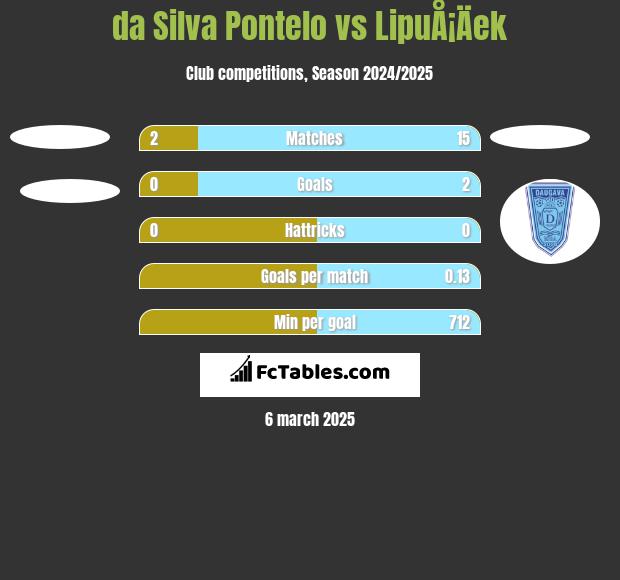 da Silva Pontelo vs LipuÅ¡Äek h2h player stats