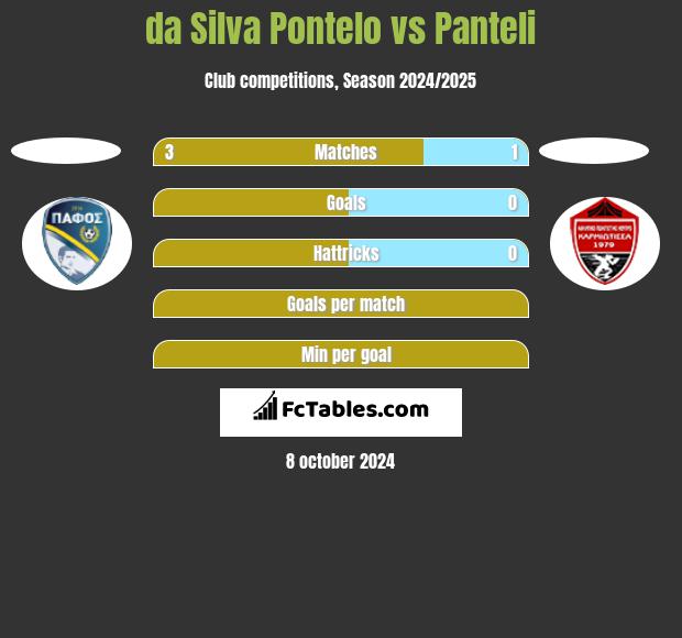 da Silva Pontelo vs Panteli h2h player stats