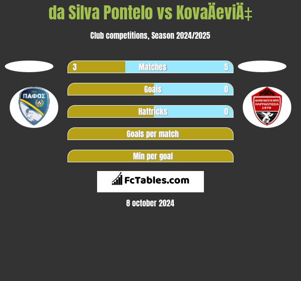 da Silva Pontelo vs KovaÄeviÄ‡ h2h player stats