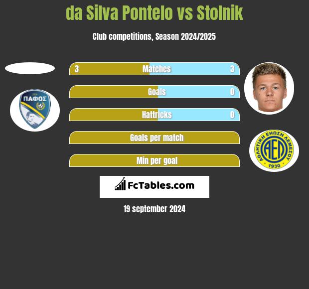 da Silva Pontelo vs Stolnik h2h player stats