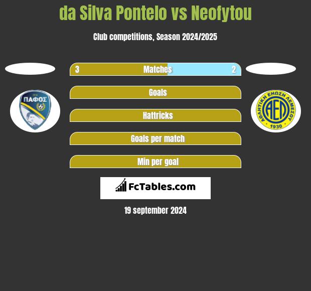 da Silva Pontelo vs Neofytou h2h player stats