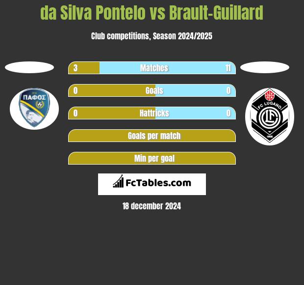 da Silva Pontelo vs Brault-Guillard h2h player stats