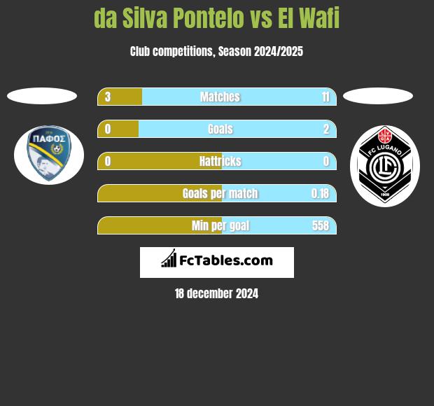 da Silva Pontelo vs El Wafi h2h player stats