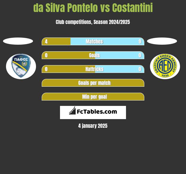 da Silva Pontelo vs Costantini h2h player stats