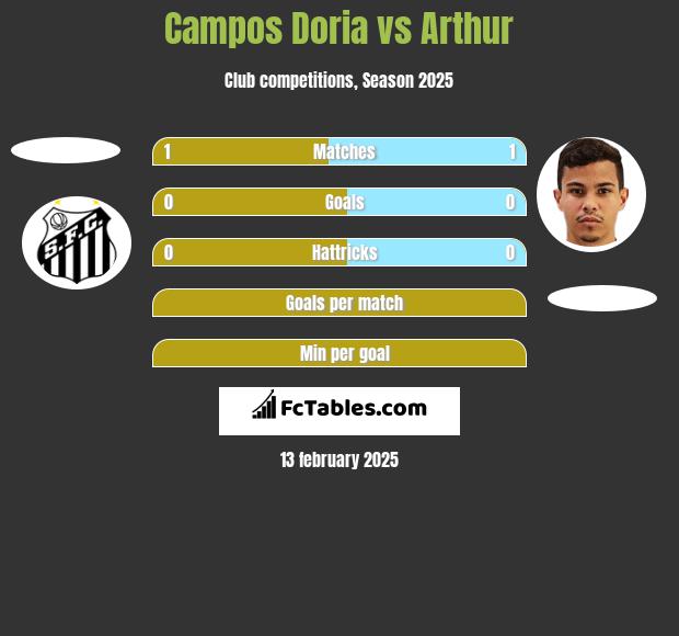 Campos Doria vs Arthur h2h player stats