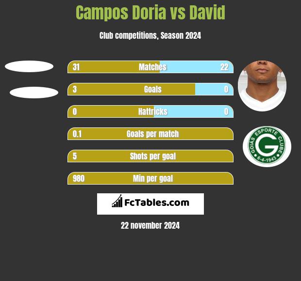 Campos Doria vs David h2h player stats