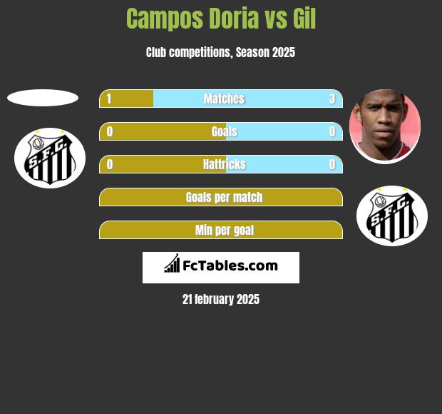 Campos Doria vs Gil h2h player stats