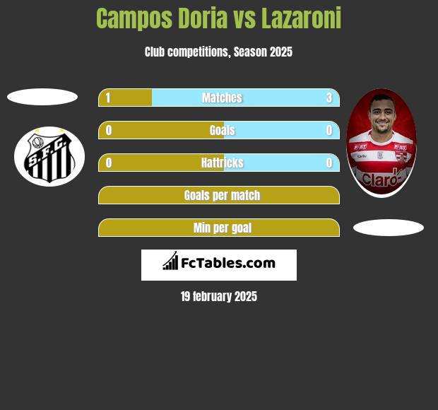 Campos Doria vs Lazaroni h2h player stats