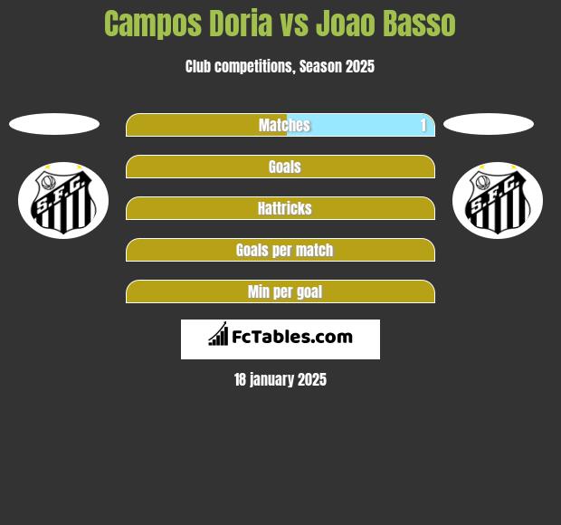 Campos Doria vs Joao Basso h2h player stats