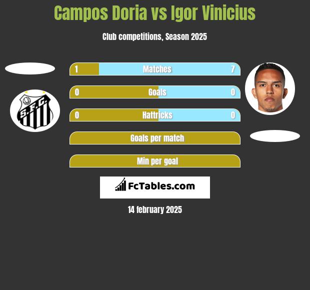 Campos Doria vs Igor Vinicius h2h player stats