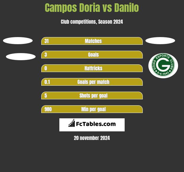 Campos Doria vs Danilo h2h player stats