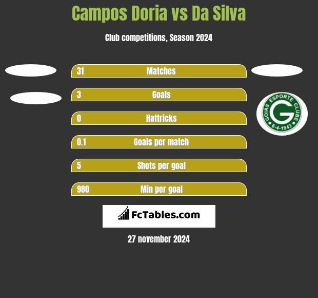 Campos Doria vs Da Silva h2h player stats