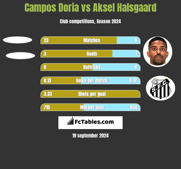 Campos Doria vs Aksel Halsgaard h2h player stats