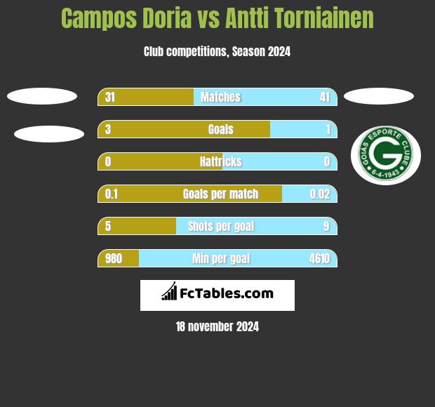 Campos Doria vs Antti Torniainen h2h player stats