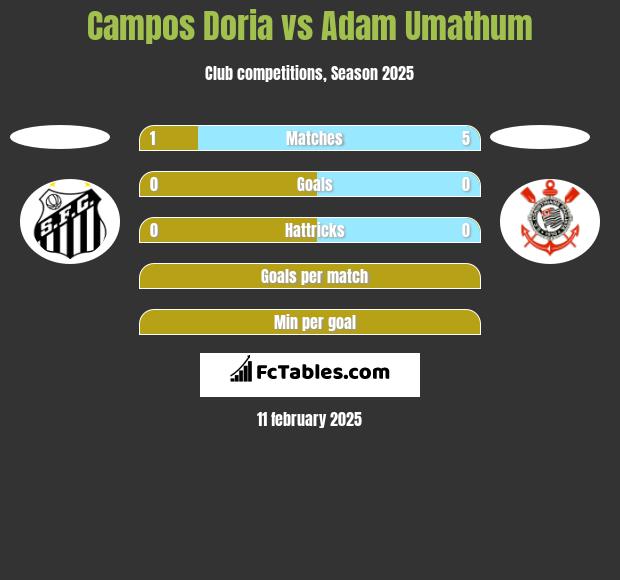 Campos Doria vs Adam Umathum h2h player stats