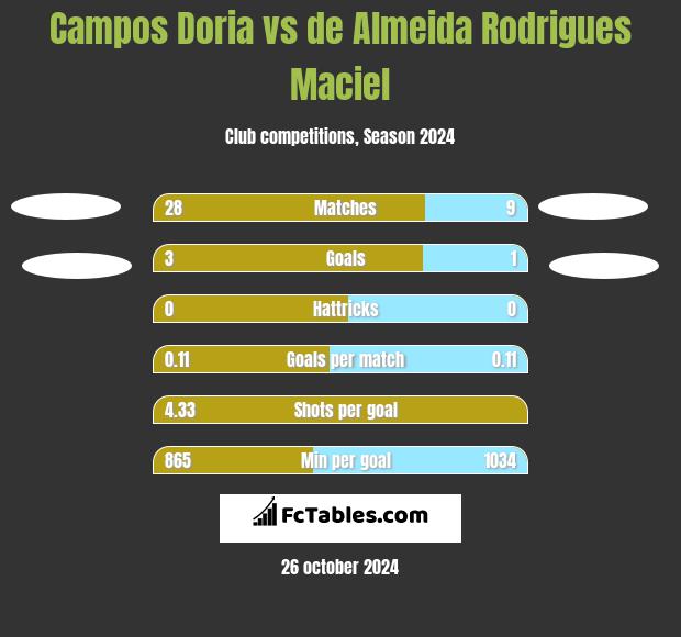 Campos Doria vs de Almeida Rodrigues Maciel h2h player stats