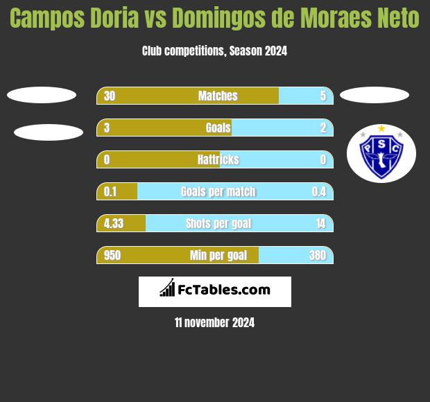 Campos Doria vs Domingos de Moraes Neto h2h player stats