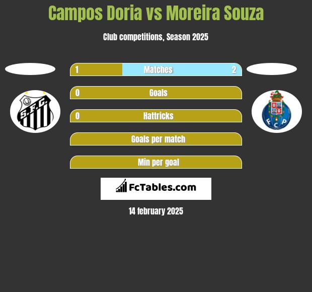 Campos Doria vs Moreira Souza h2h player stats