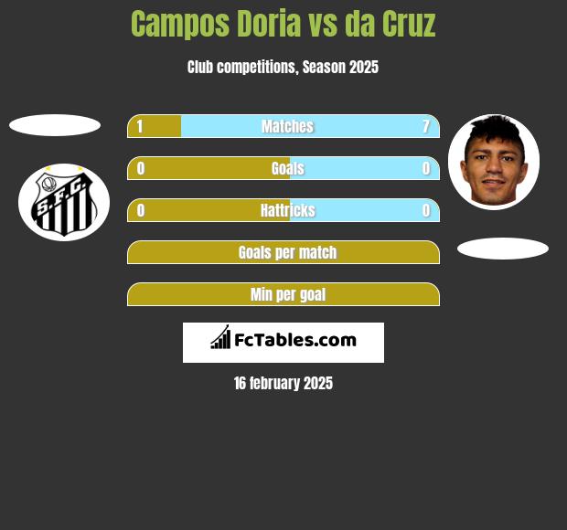 Campos Doria vs da Cruz h2h player stats