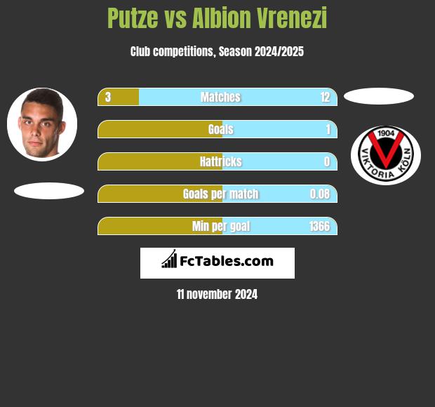 Putze vs Albion Vrenezi h2h player stats