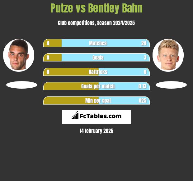 Putze vs Bentley Bahn h2h player stats