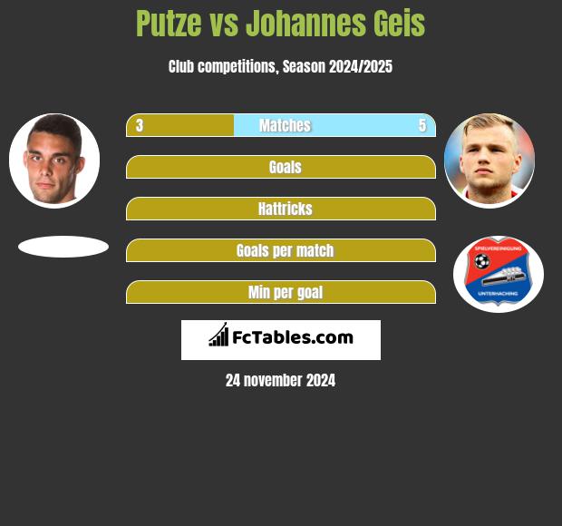 Putze vs Johannes Geis h2h player stats