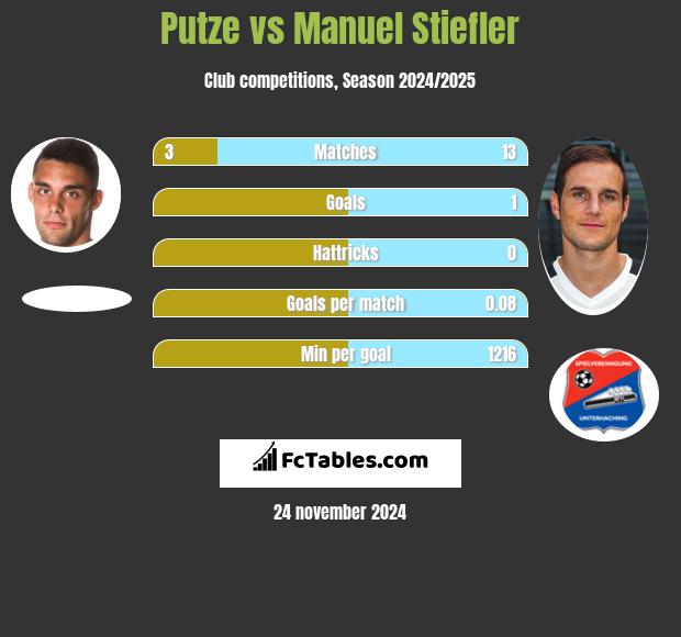 Putze vs Manuel Stiefler h2h player stats