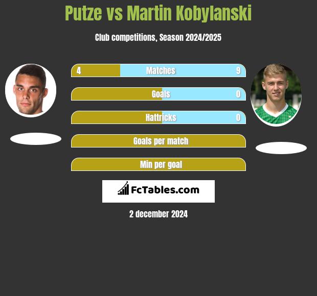 Putze vs Martin Kobylanski h2h player stats