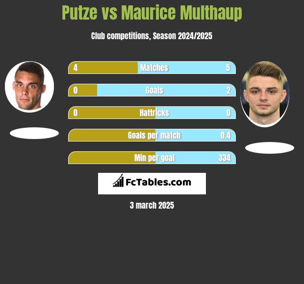 Putze vs Maurice Multhaup h2h player stats