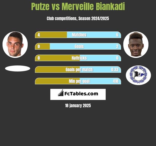 Putze vs Merveille Biankadi h2h player stats