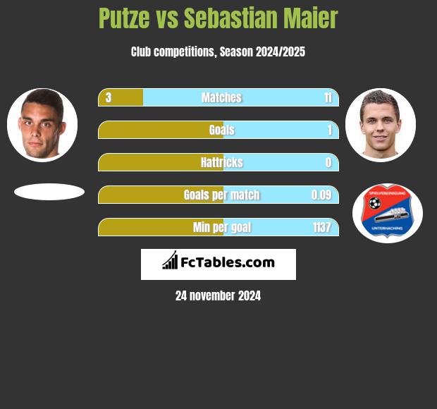 Putze vs Sebastian Maier h2h player stats