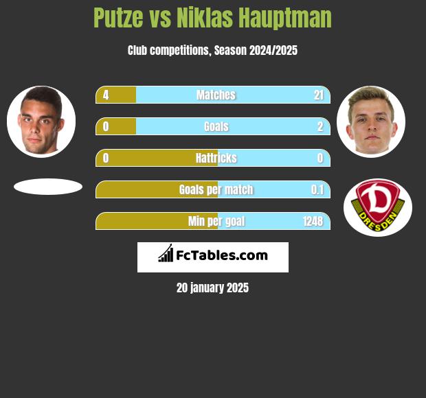 Putze vs Niklas Hauptman h2h player stats