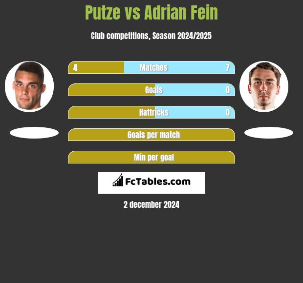 Putze vs Adrian Fein h2h player stats