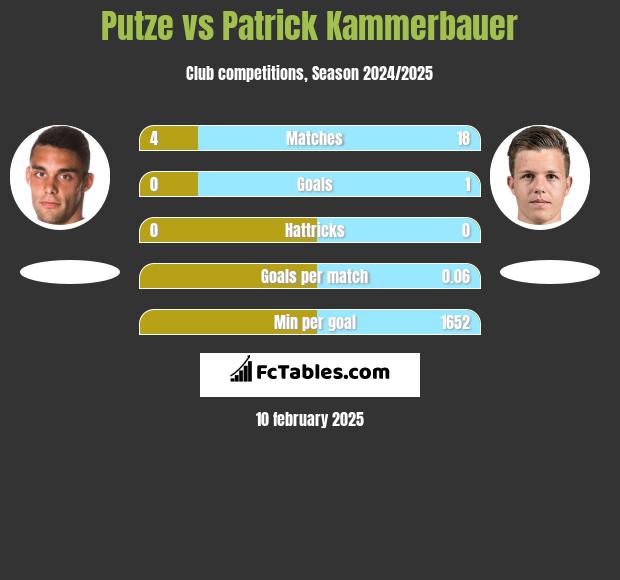 Putze vs Patrick Kammerbauer h2h player stats