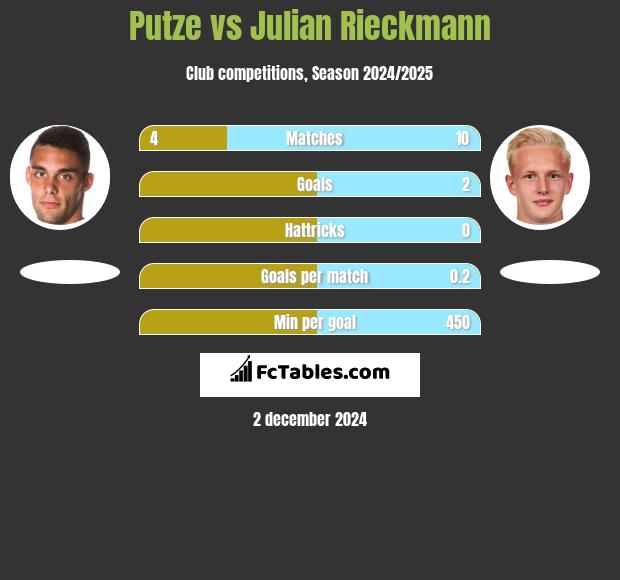 Putze vs Julian Rieckmann h2h player stats