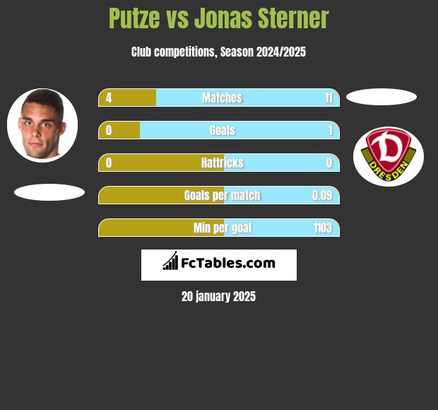 Putze vs Jonas Sterner h2h player stats