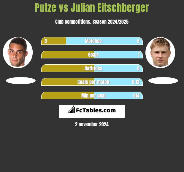 Putze vs Julian Eitschberger h2h player stats