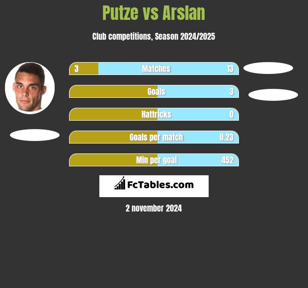 Putze vs Arslan h2h player stats