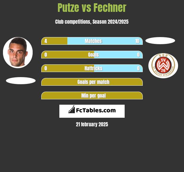 Putze vs Fechner h2h player stats