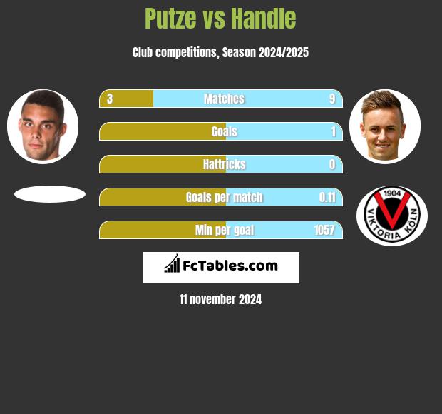 Putze vs Handle h2h player stats