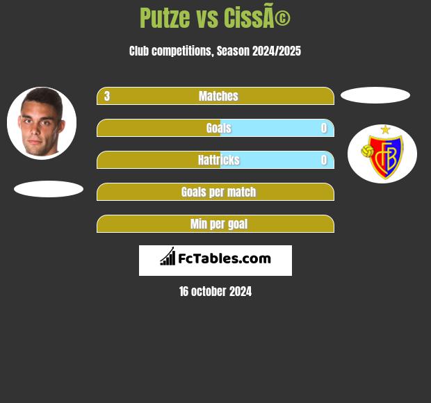 Putze vs CissÃ© h2h player stats