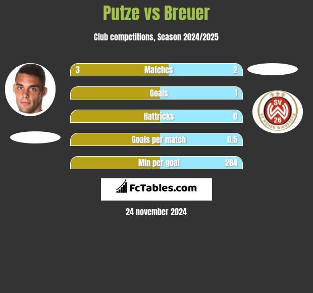 Putze vs Breuer h2h player stats