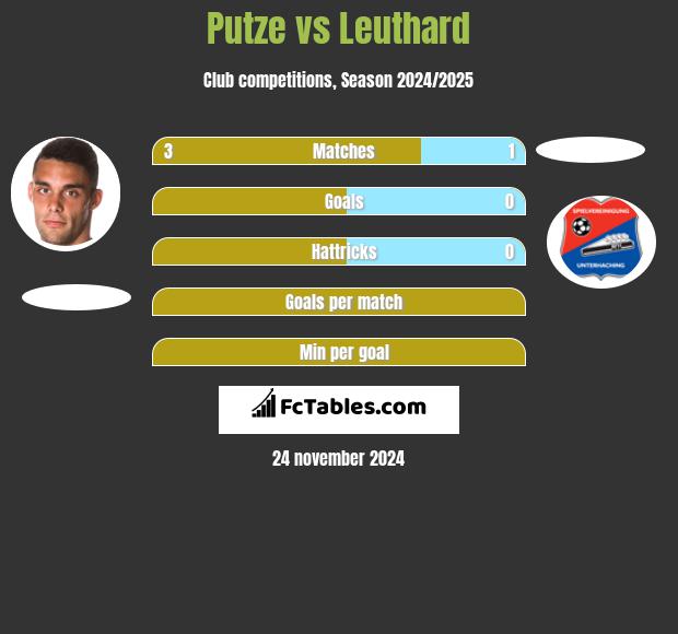 Putze vs Leuthard h2h player stats