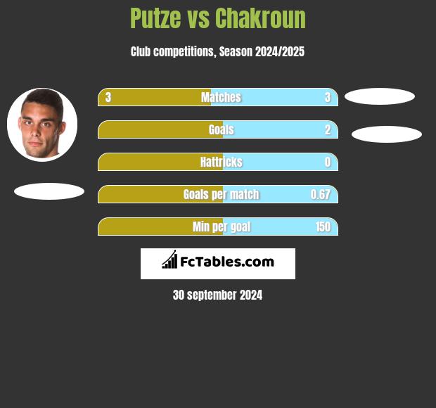 Putze vs Chakroun h2h player stats