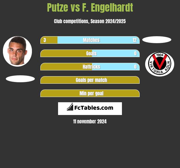 Putze vs F. Engelhardt h2h player stats