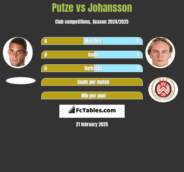 Putze vs Johansson h2h player stats