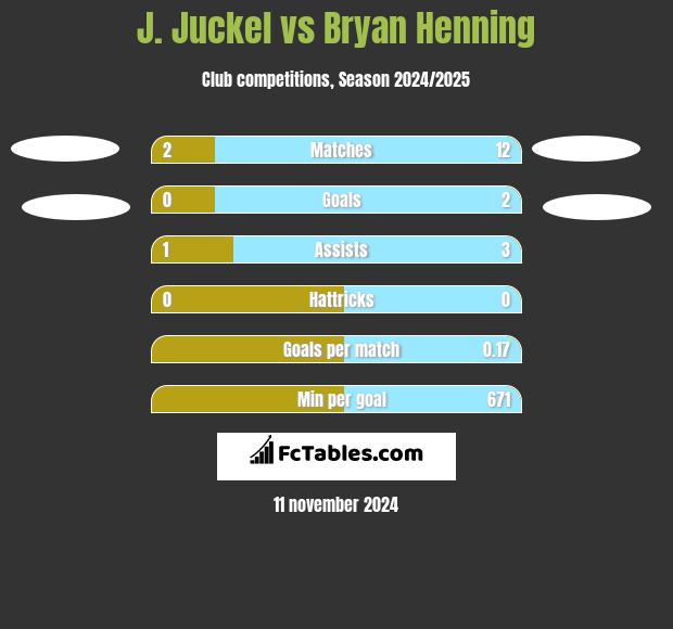 J. Juckel vs Bryan Henning h2h player stats